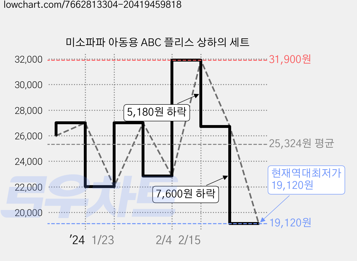 미소파파 아동용 ABC 플리스 상하의 세트 가격 변동 차트, 현재가 19,120원, 역대최저가