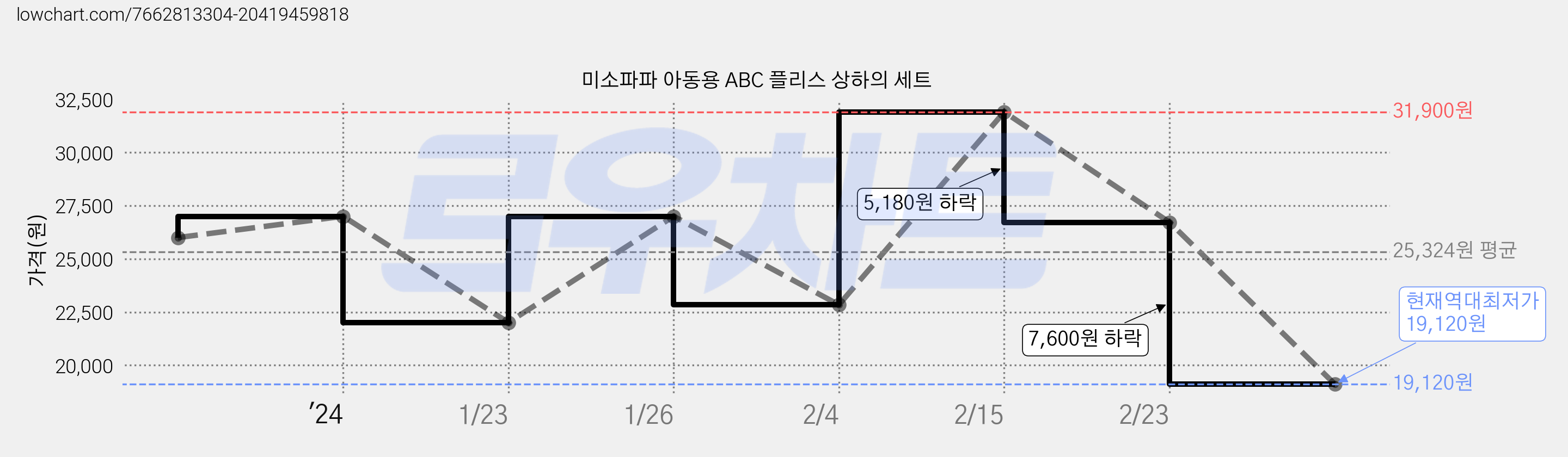 미소파파 아동용 ABC 플리스 상하의 세트 가격 변동 차트, 현재가 19,120원, 역대최저가