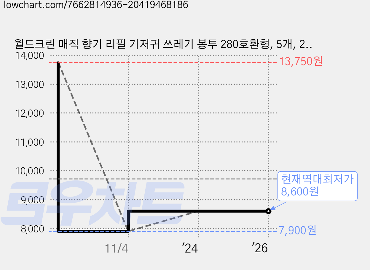 월드크린 매직 향기 리필 기저귀 쓰레기 봉투 280호환형, 5개, 27L 가격 변동 차트, 현재가 8,600원, 역대최저가
