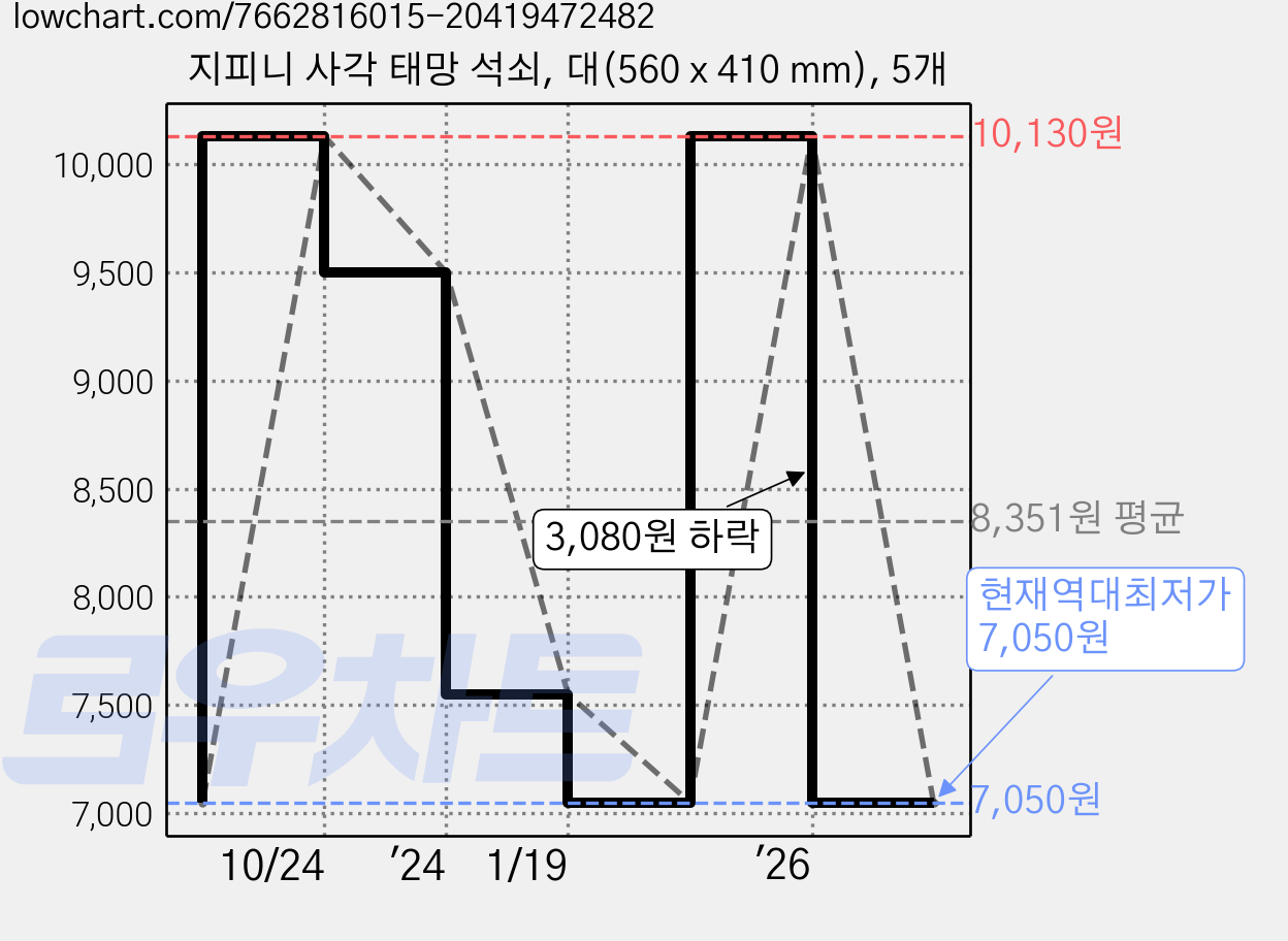 지피니 사각 태망 석쇠, 대(560 x 410 mm), 5개 가격 변동 차트, 현재가 7,050원, 역대최저가