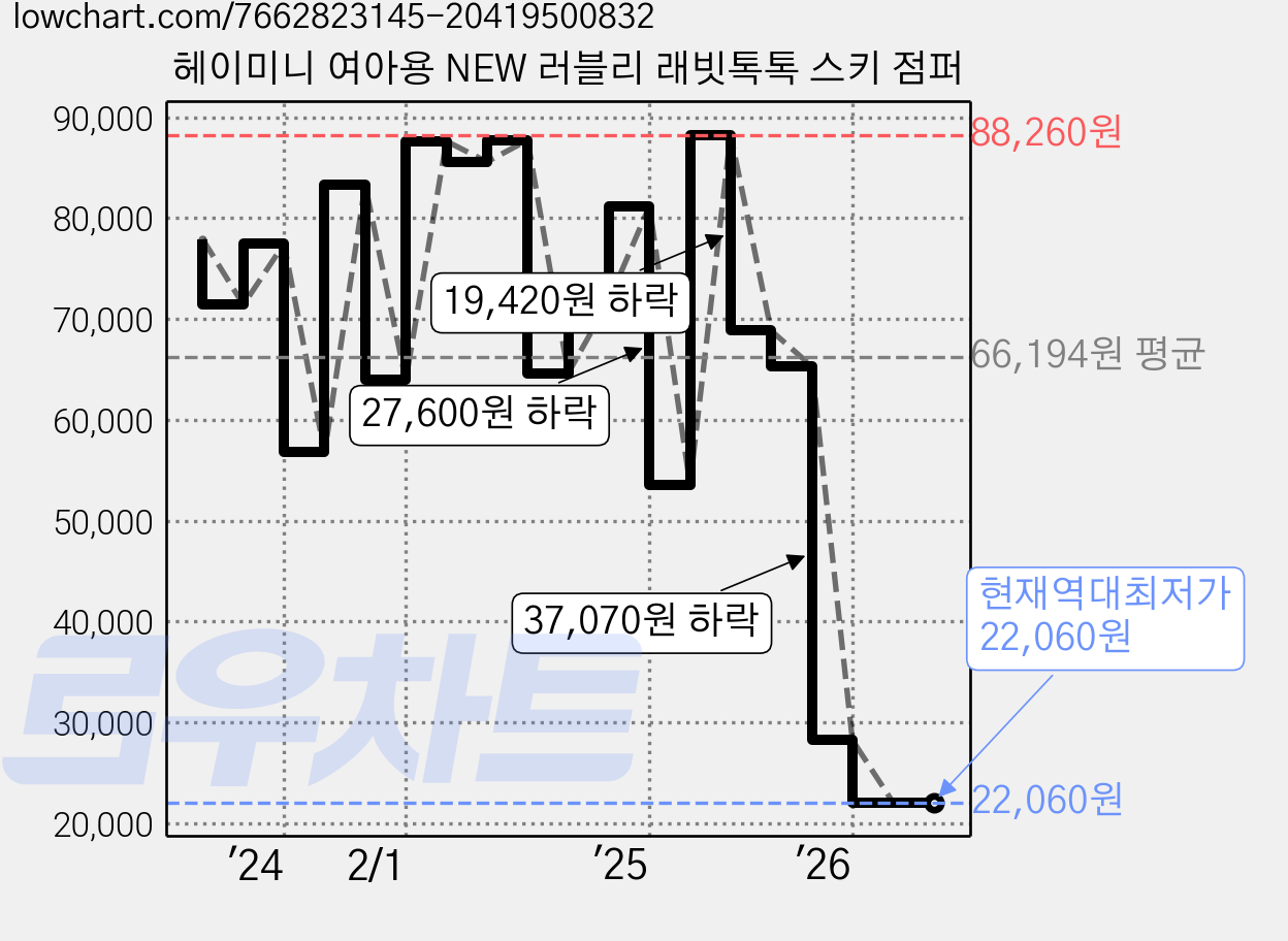 헤이미니 여아용 NEW 러블리 래빗톡톡 스키 점퍼 가격 변동 차트, 현재가 22,060원, 역대최저가