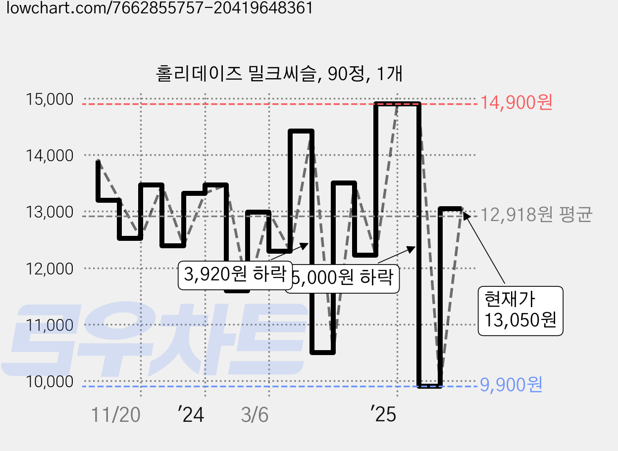홀리데이즈 밀크씨슬, 90정, 1개 가격 변동 차트, 현재가 13,050원, 관측 최저가 9,900원