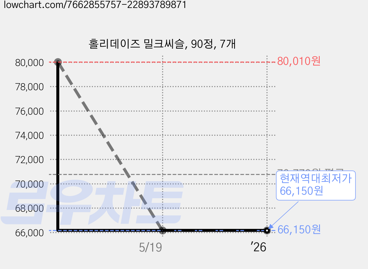 홀리데이즈 밀크씨슬, 90정, 7개 가격 변동 차트, 현재가 66,150원, 역대최저가