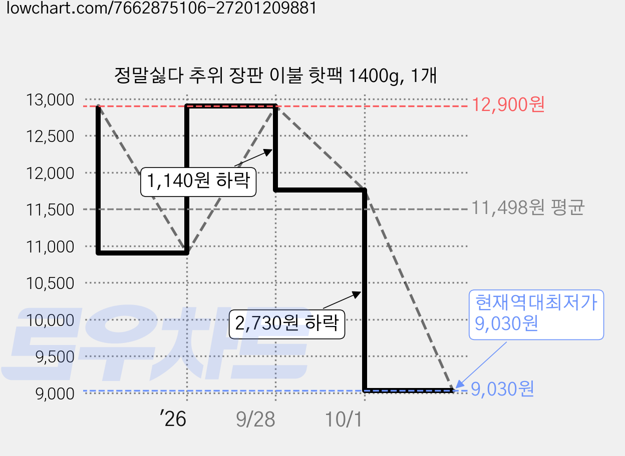 정말싫다 추위 장판 이불 핫팩 1400g, 1개 가격 변동 차트, 현재가 9,030원, 역대최저가