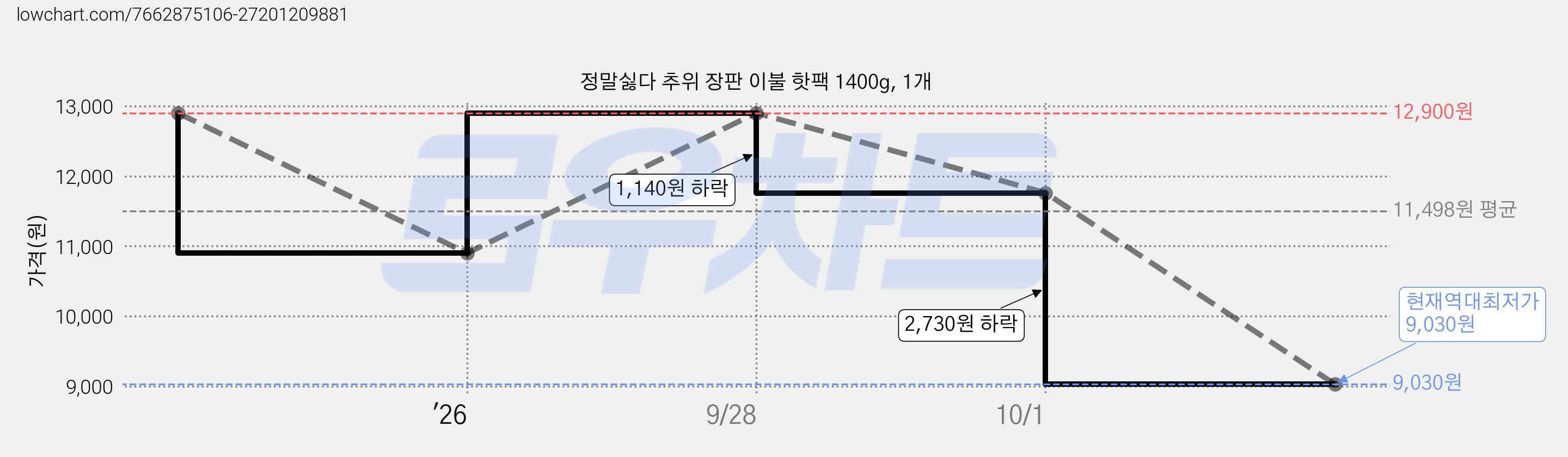 정말싫다 추위 장판 이불 핫팩 1400g, 1개 가격 변동 차트, 현재가 9,030원, 역대최저가