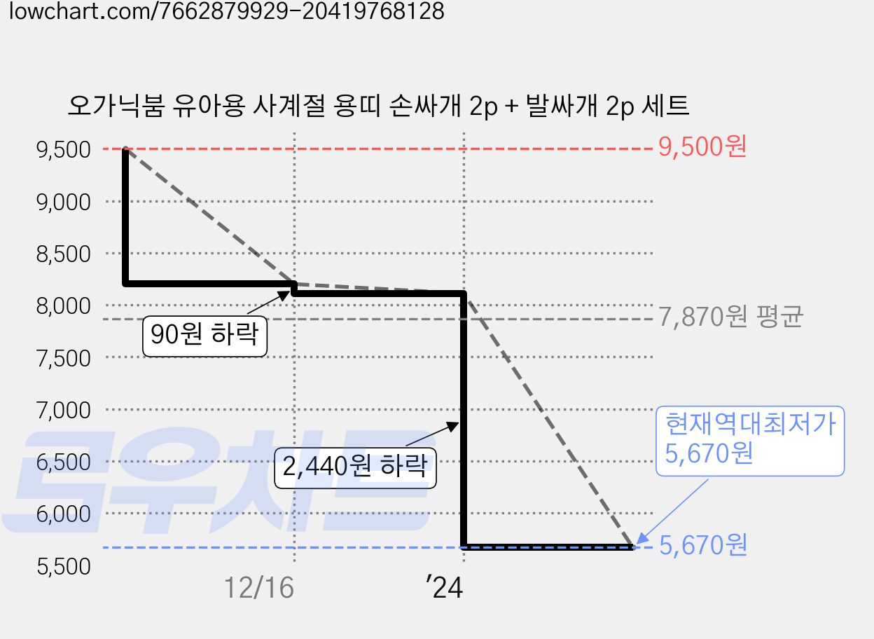 오가닉붐 유아용 사계절 용띠 손싸개 2p + 발싸개 2p 세트 가격 변동 차트, 현재가 5,670원, 역대최저가