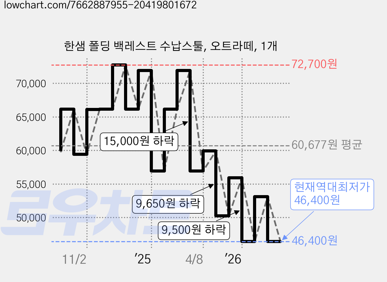 한샘 폴딩 백레스트 수납스툴, 오트라떼, 1개 가격 변동 차트, 현재가 46,400원, 역대최저가