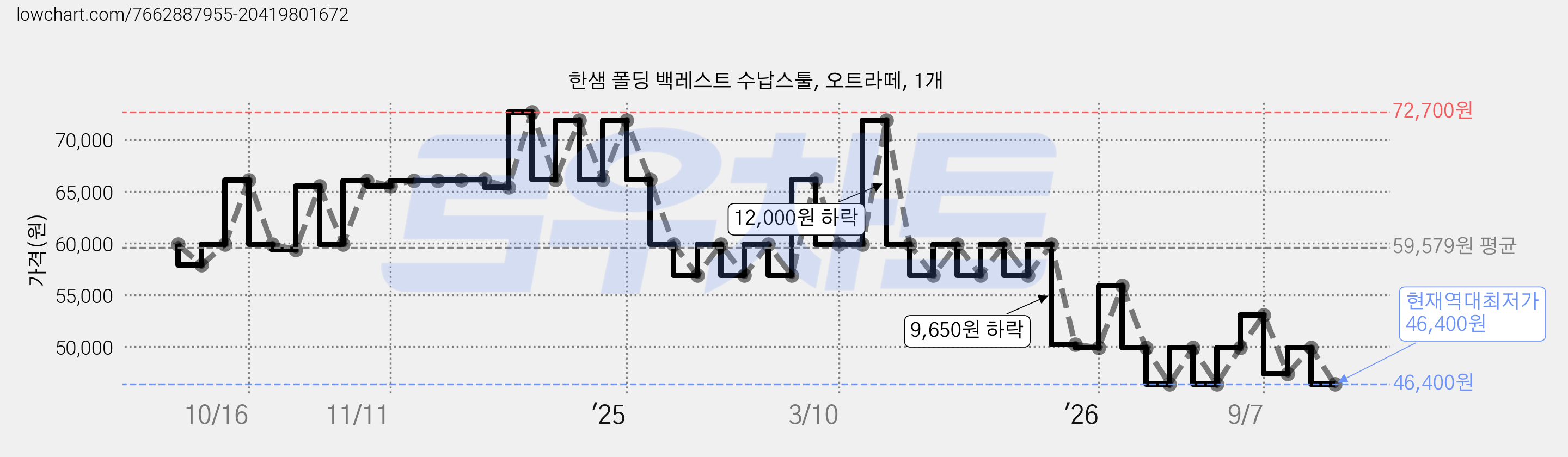 한샘 폴딩 백레스트 수납스툴, 오트라떼, 1개 가격 변동 차트, 현재가 46,400원, 역대최저가