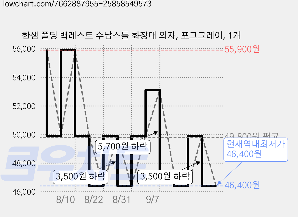 한샘 폴딩 백레스트 수납스툴 화장대 의자, 포그그레이, 1개 가격 변동 차트, 현재가 46,400원, 역대최저가