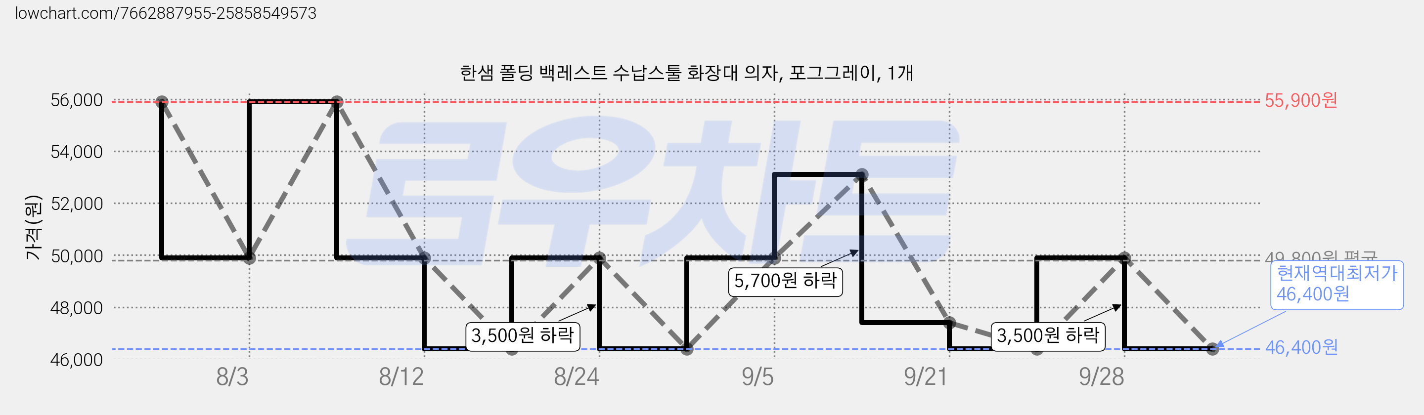 한샘 폴딩 백레스트 수납스툴 화장대 의자, 포그그레이, 1개 가격 변동 차트, 현재가 46,400원, 역대최저가