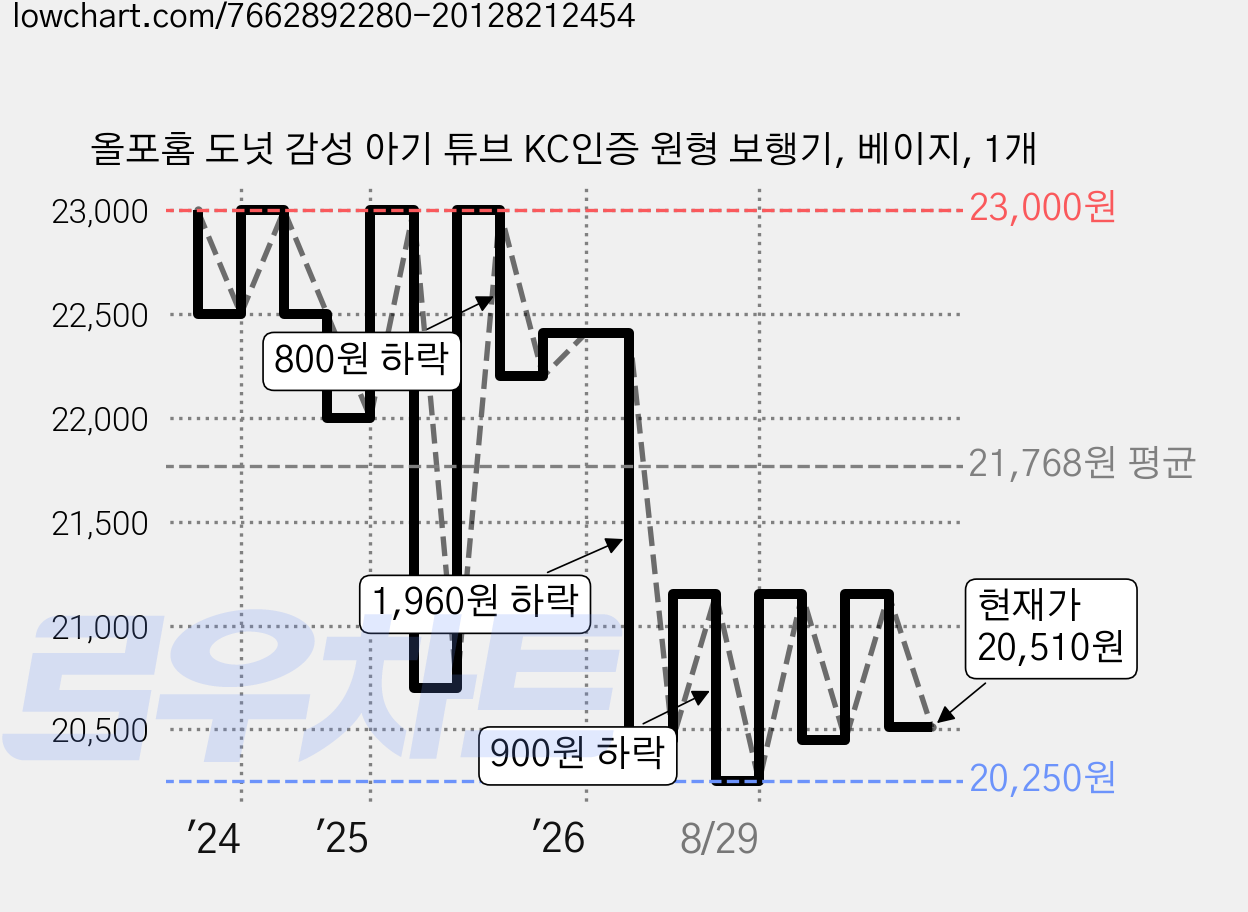 올포홈 도넛 감성 아기 튜브 KC인증 원형 보행기, 베이지, 1개 가격 변동 차트, 현재가 20,510원, 관측 최저가 20,250원