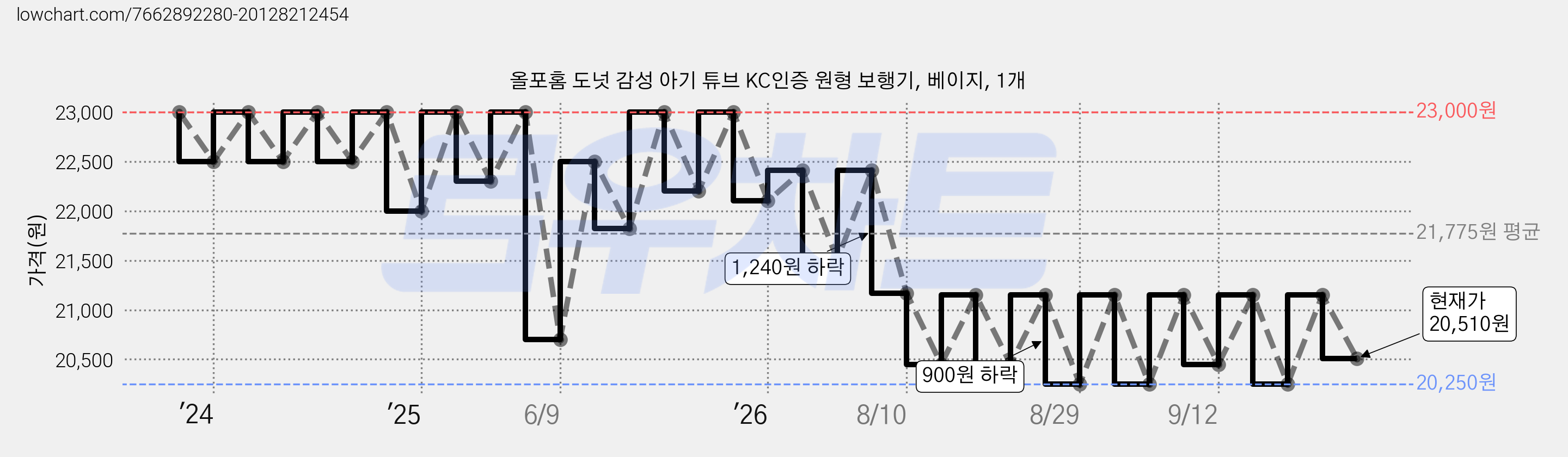 올포홈 도넛 감성 아기 튜브 KC인증 원형 보행기, 베이지, 1개 가격 변동 차트, 현재가 20,510원, 관측 최저가 20,250원