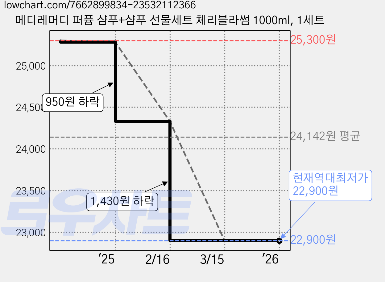 메디레머디 퍼퓸 샴푸+샴푸 선물세트 체리블라썸 1000ml, 1세트 가격 변동 차트, 현재가 22,900원, 역대최저가