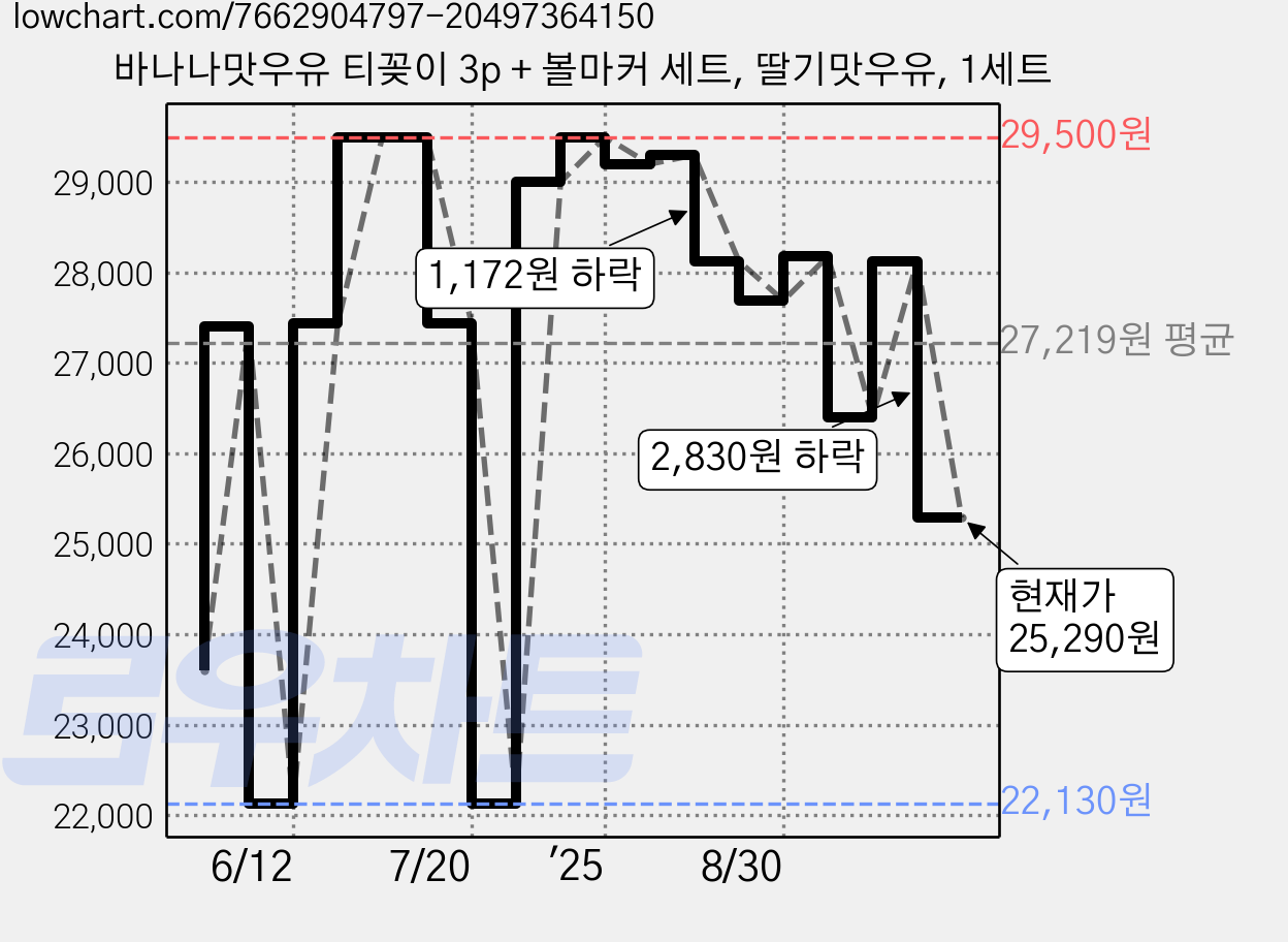 바나나맛우유 티꽂이 3p + 볼마커 세트, 딸기맛우유, 1세트 가격 변동 차트, 현재가 25,290원, 관측 최저가 22,130원