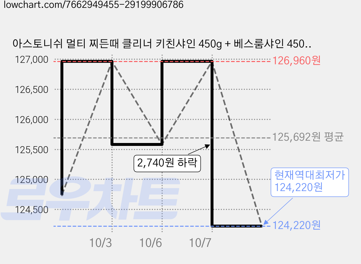 아스토니쉬 멀티 찌든때 클리너 키친샤인 450g + 베스룸샤인 450g 세트, 6세트 가격 변동 차트, 현재가 124,220원, 역대최저가