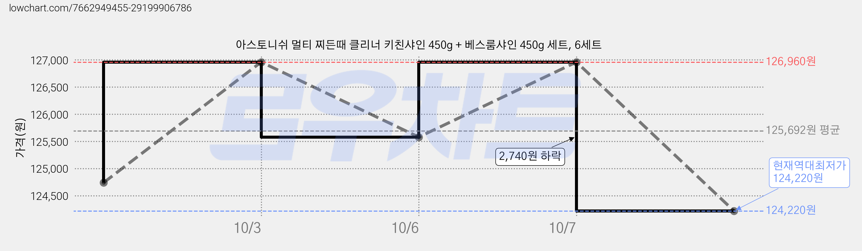 아스토니쉬 멀티 찌든때 클리너 키친샤인 450g + 베스룸샤인 450g 세트, 6세트 가격 변동 차트, 현재가 124,220원, 역대최저가