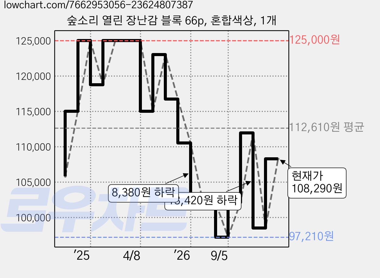 숲소리 열린 장난감 블록 66p, 혼합색상, 1개 가격 변동 차트, 현재가 108,290원, 관측 최저가 97,210원