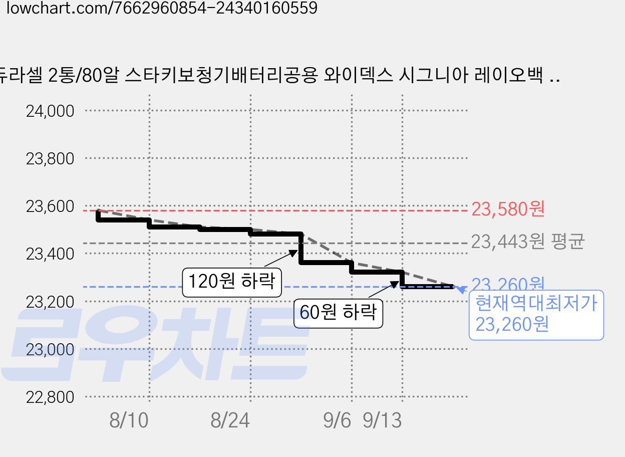 듀라셀 2통/80알 스타키보청기배터리공용 와이덱스 시그니아 레이오백 리사운드 오티콘 밧데리 건전지 포낙 독일생산 최신제조, 듀라셀 312 40알, 2박스 가격 변동 차트, 현재가 23,260원, 역대최저가