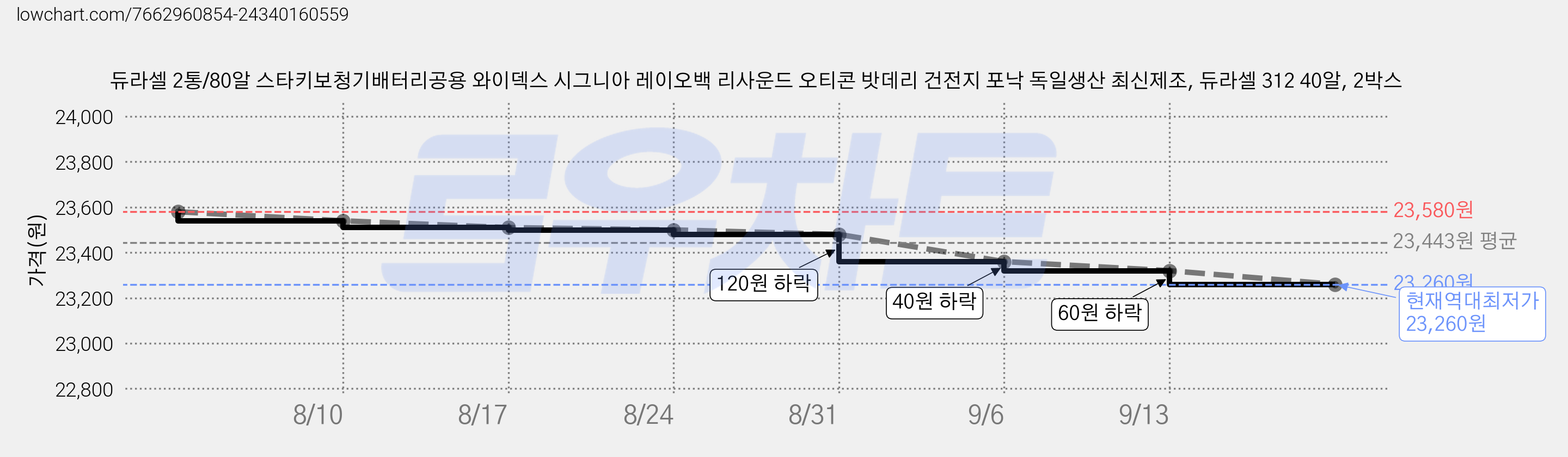 듀라셀 2통/80알 스타키보청기배터리공용 와이덱스 시그니아 레이오백 리사운드 오티콘 밧데리 건전지 포낙 독일생산 최신제조, 듀라셀 312 40알, 2박스 가격 변동 차트, 현재가 23,260원, 역대최저가