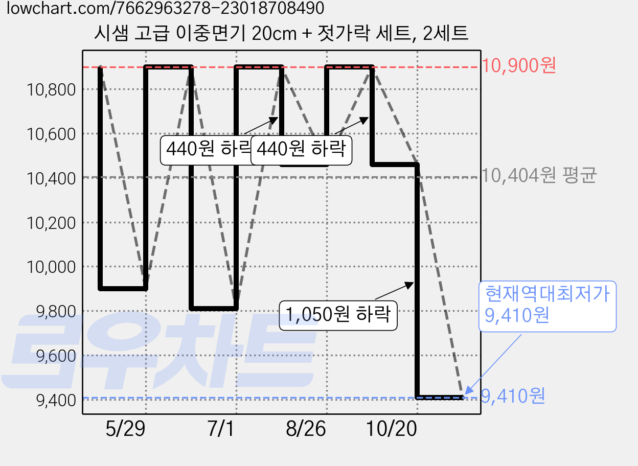시샘 고급 이중면기 20cm + 젓가락 세트, 2세트 가격 변동 차트, 현재가 9,410원, 역대최저가