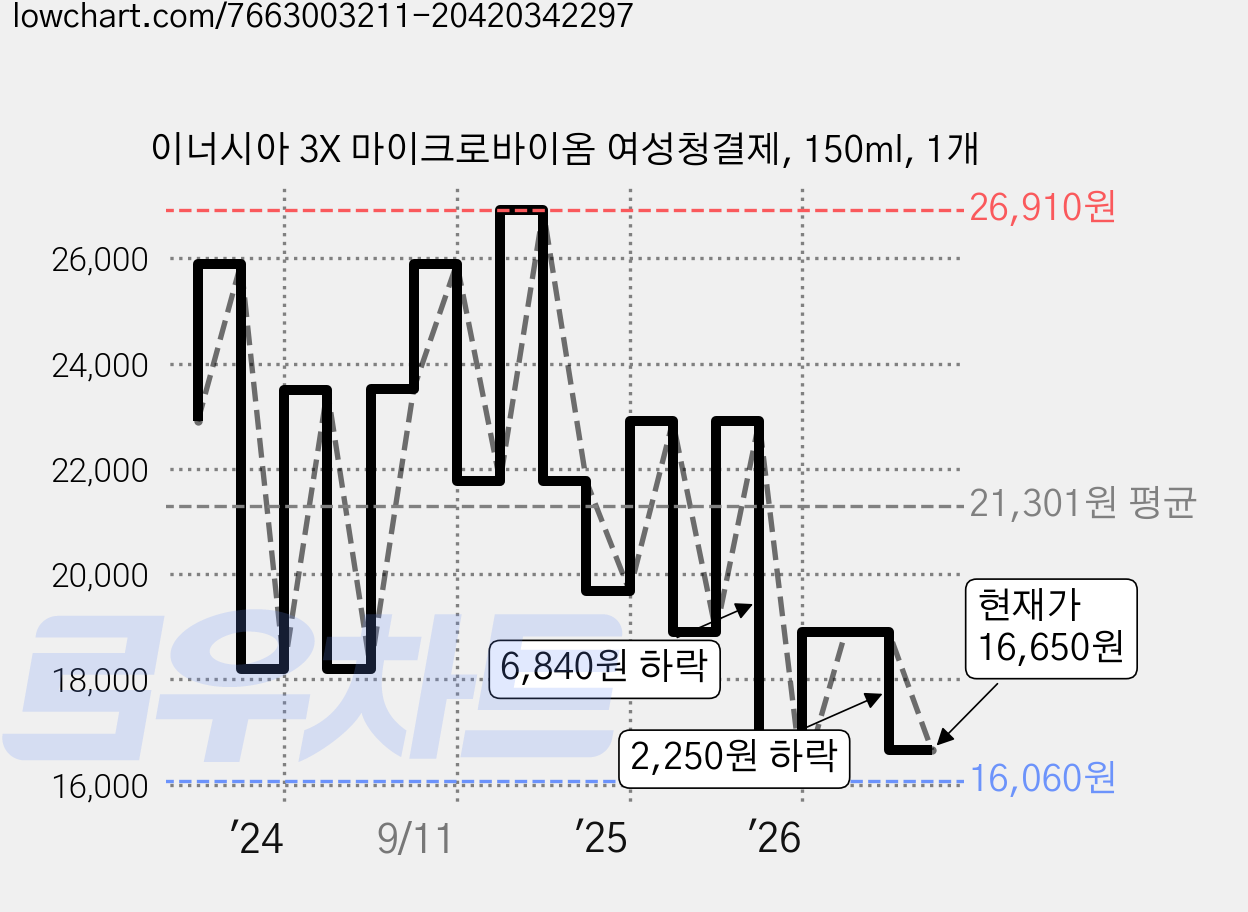 이너시아 3X 마이크로바이옴 여성청결제, 150ml, 1개 가격 변동 차트, 현재가 16,650원, 관측 최저가 15,120원