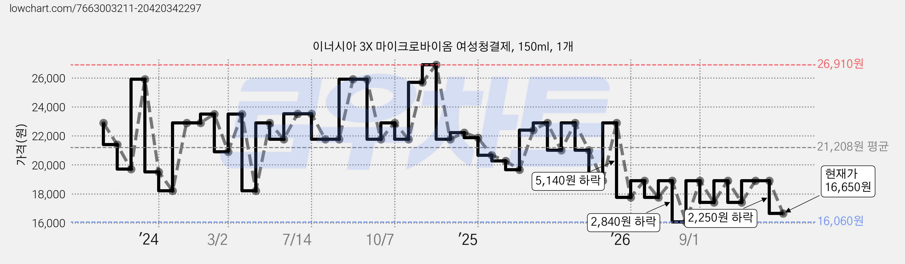 이너시아 3X 마이크로바이옴 여성청결제, 150ml, 1개 가격 변동 차트, 현재가 16,650원, 관측 최저가 15,120원