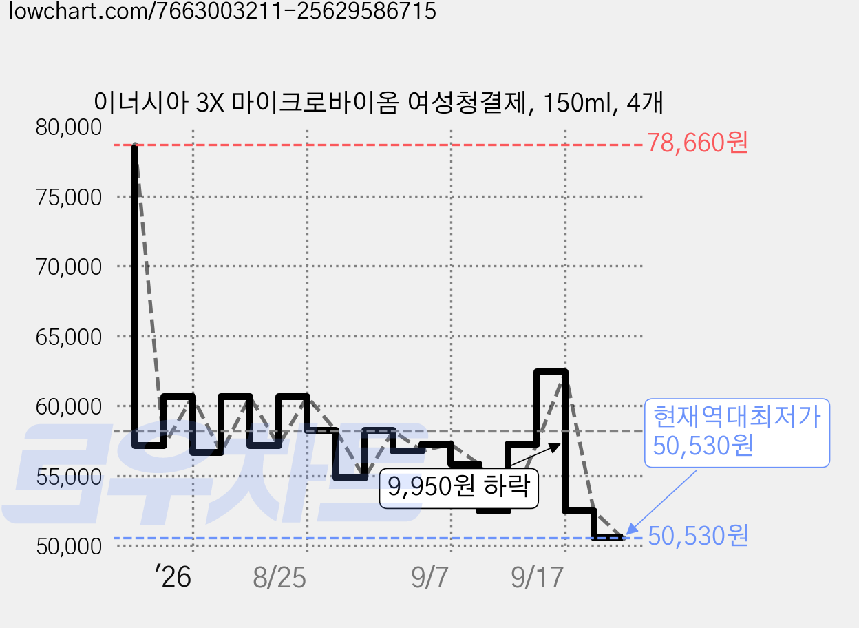 이너시아 3X 마이크로바이옴 여성청결제, 150ml, 4개 가격 변동 차트, 현재가 50,530원, 역대최저가