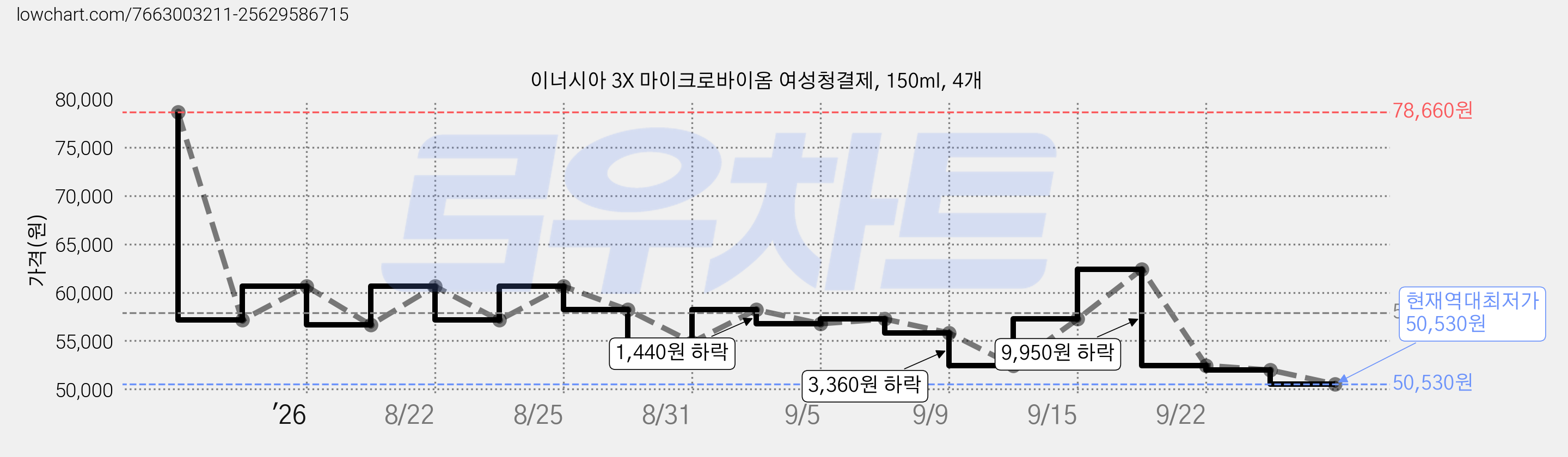 이너시아 3X 마이크로바이옴 여성청결제, 150ml, 4개 가격 변동 차트, 현재가 50,530원, 역대최저가