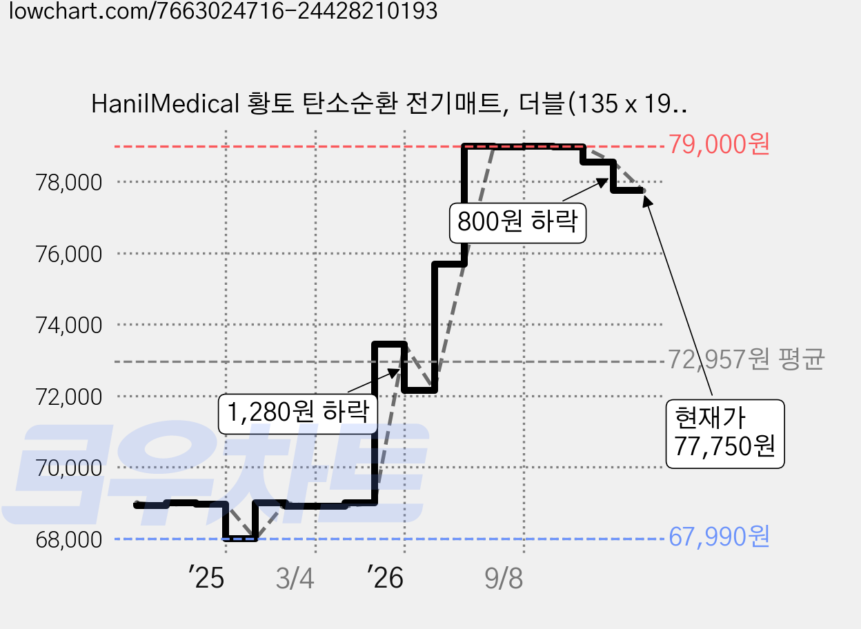 HanilMedical 황토 탄소순환 전기매트, 더블(135 x 195 cm) 가격 변동 차트, 현재가 77,750원, 관측 최저가 67,980원