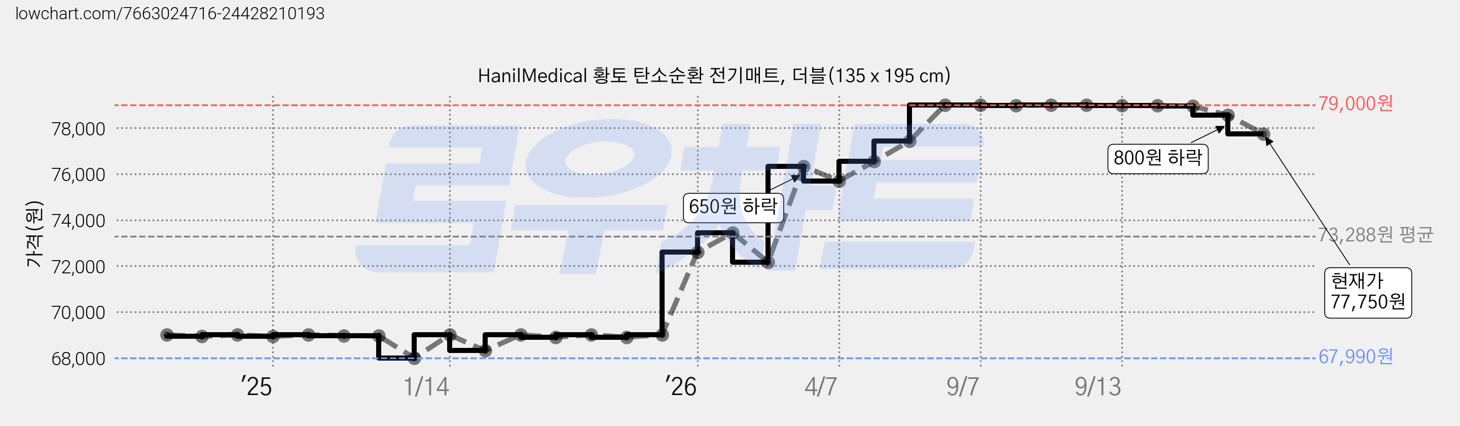 HanilMedical 황토 탄소순환 전기매트, 더블(135 x 195 cm) 가격 변동 차트, 현재가 77,750원, 관측 최저가 67,980원