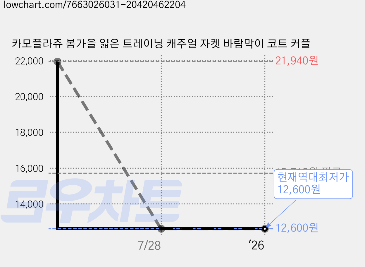 카모플라쥬 봄가을 얇은 트레이닝 캐주얼 자켓 바람막이 코트 커플 가격 변동 차트, 현재가 12,600원, 역대최저가