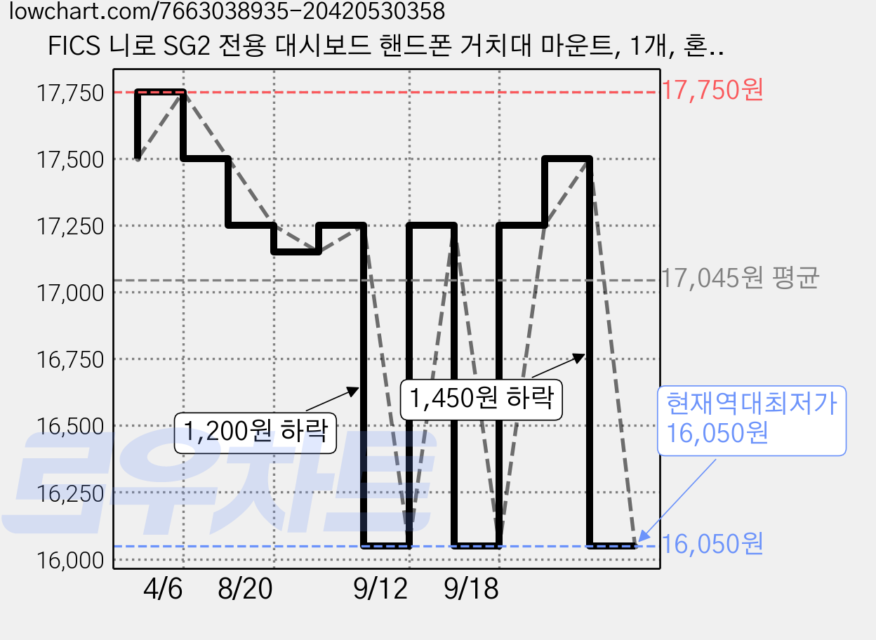 FICS 니로 SG2 전용 대시보드 핸드폰 거치대 마운트, 1개, 혼합색상 가격 변동 차트, 현재가 16,050원, 역대최저가