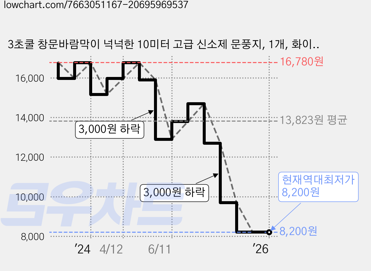 3초쿨 창문바람막이 넉넉한 10미터 고급 신소제 문풍지, 1개, 화이트 가격 변동 차트, 현재가 8,200원, 역대최저가