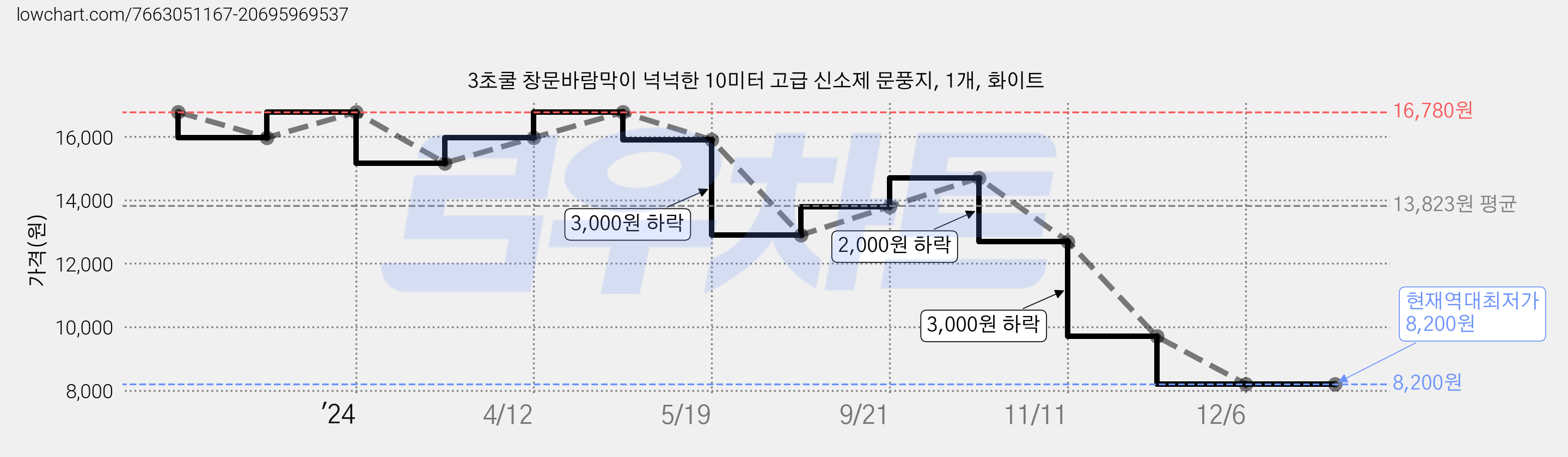 3초쿨 창문바람막이 넉넉한 10미터 고급 신소제 문풍지, 1개, 화이트 가격 변동 차트, 현재가 8,200원, 역대최저가