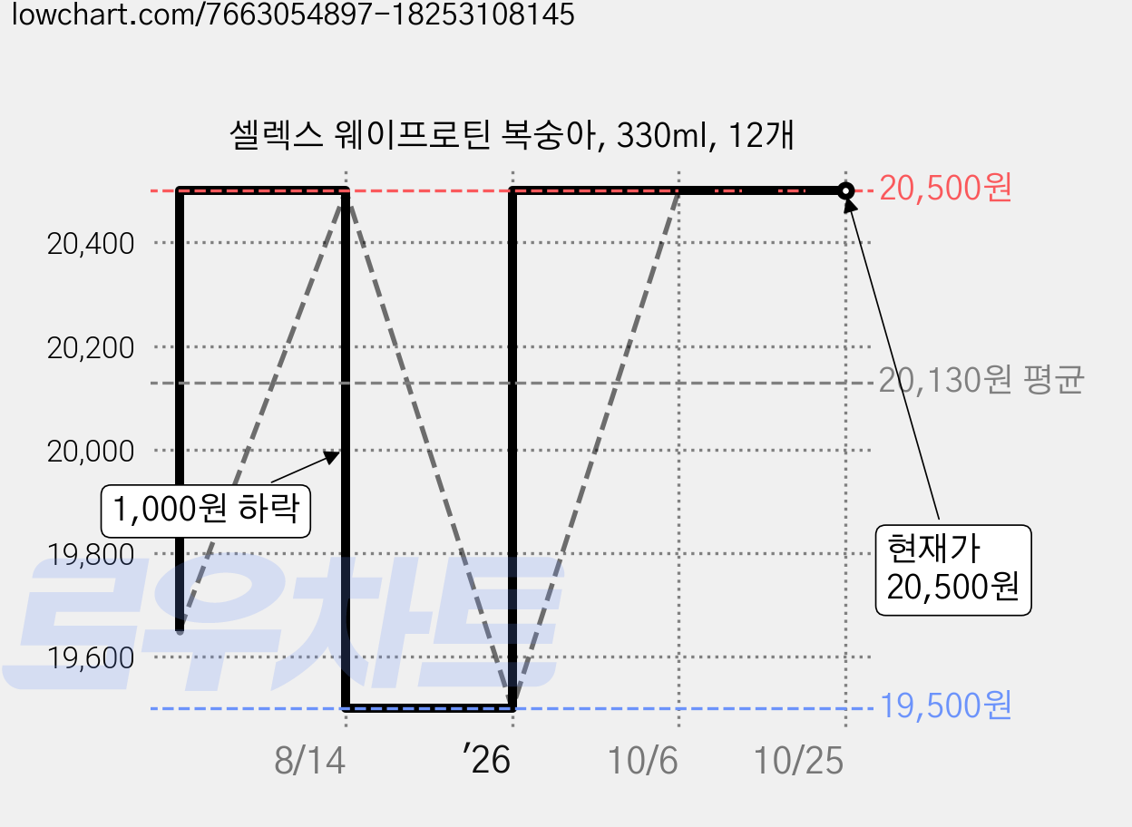 셀렉스 웨이프로틴 복숭아, 330ml, 12개 가격 변동 차트, 현재가 20,500원, 관측 최저가 19,500원