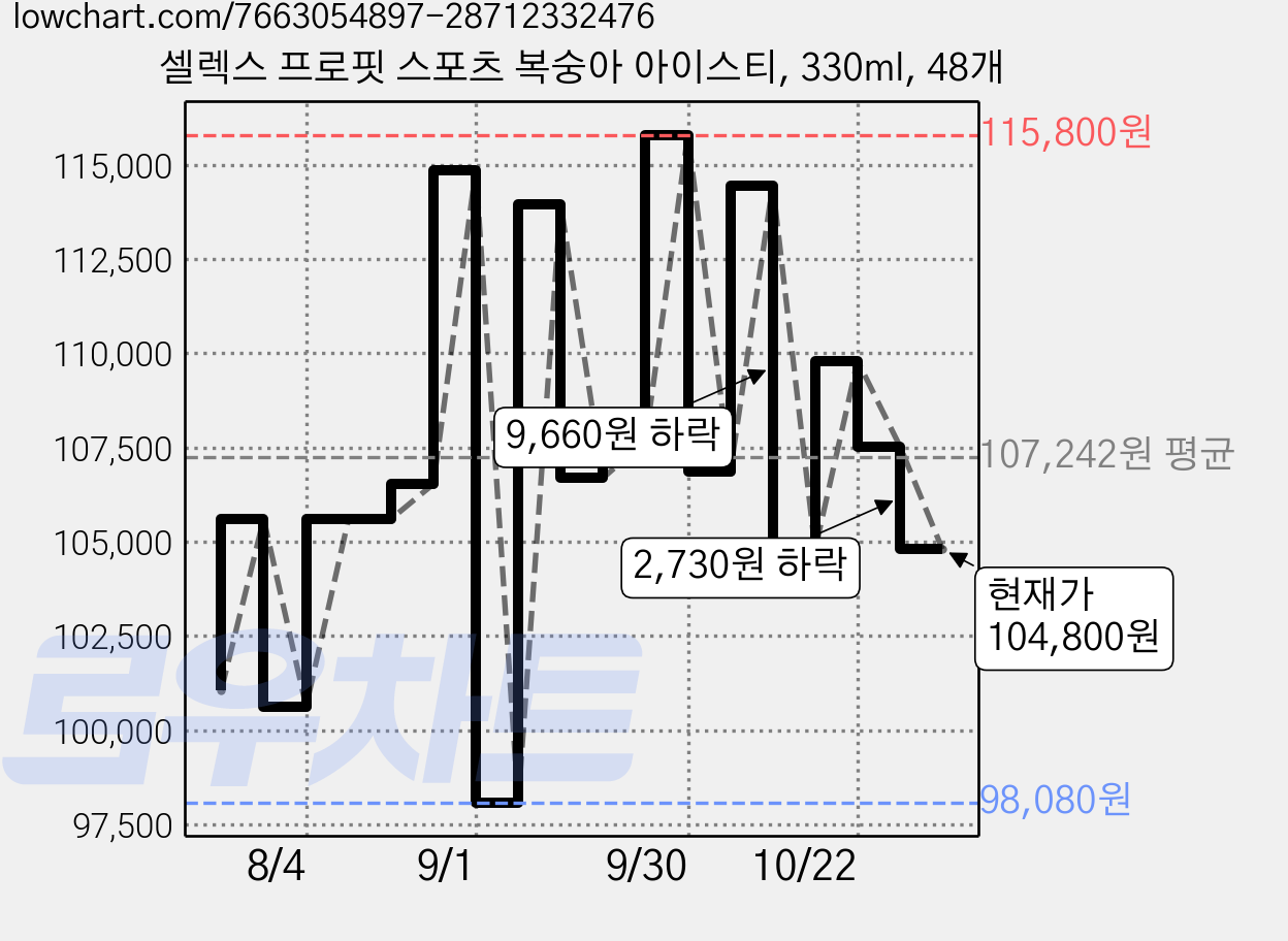 셀렉스 프로핏 스포츠 복숭아 아이스티, 330ml, 48개 가격 변동 차트, 현재가 104,800원, 관측 최저가 98,080원