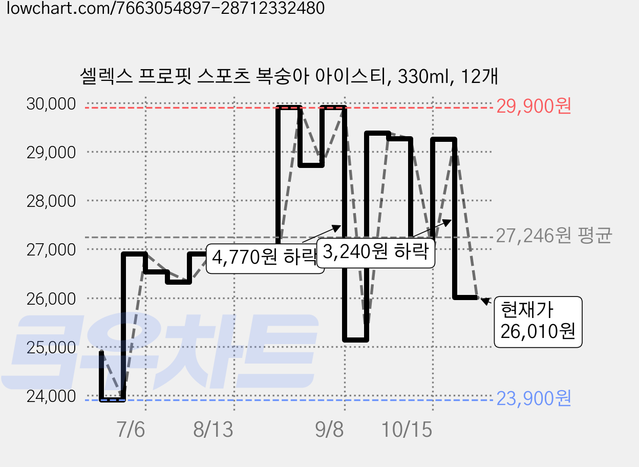 셀렉스 프로핏 스포츠 복숭아 아이스티, 330ml, 12개 가격 변동 차트, 현재가 26,010원, 관측 최저가 23,900원