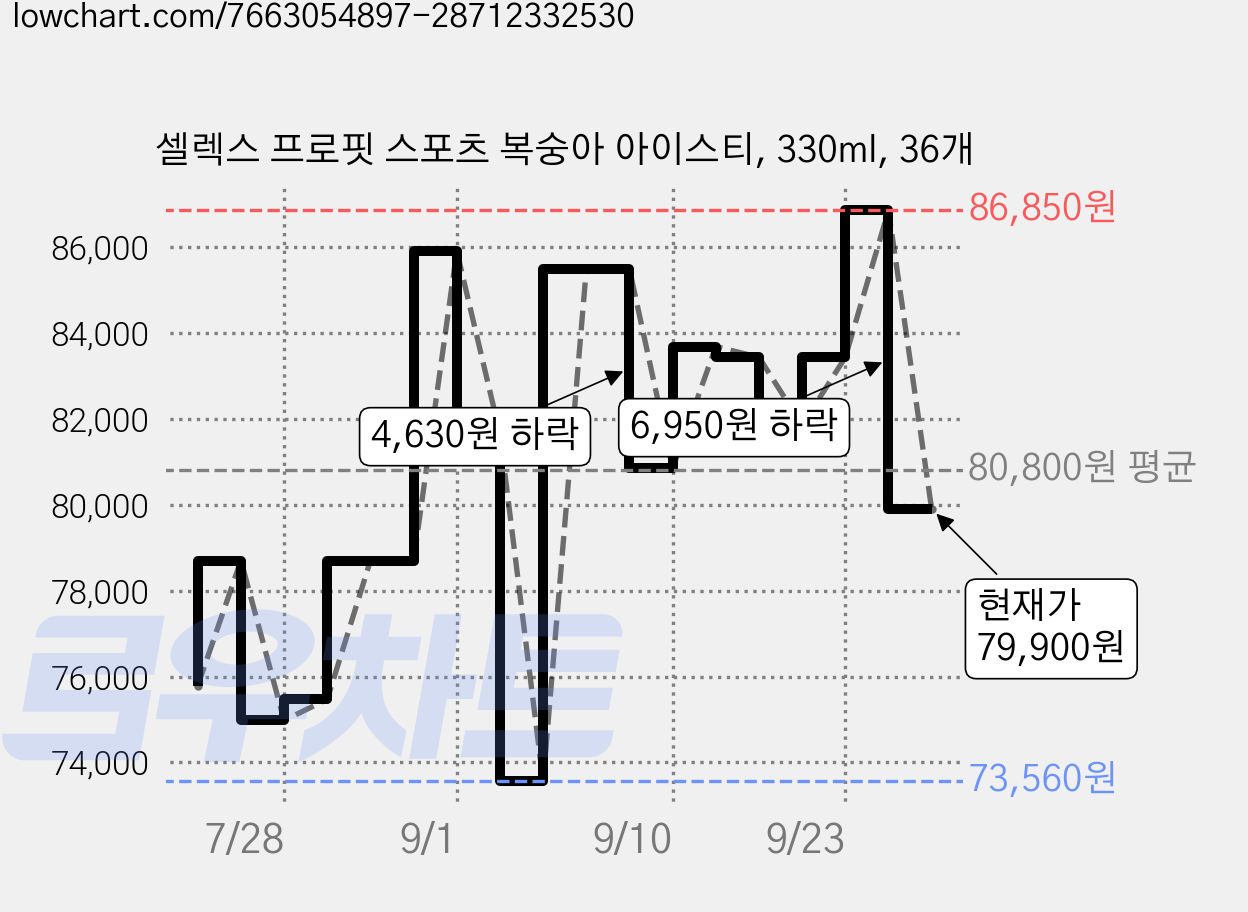 셀렉스 프로핏 스포츠 복숭아 아이스티, 330ml, 36개 가격 변동 차트, 현재가 79,900원, 관측 최저가 73,560원