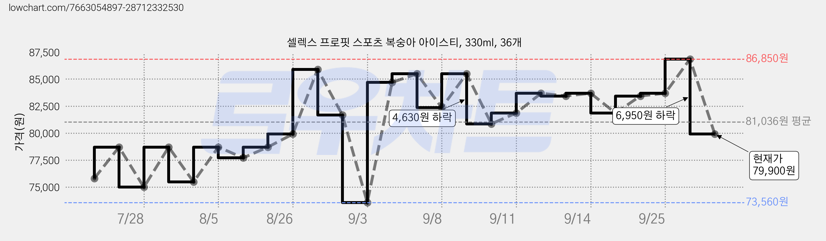 셀렉스 프로핏 스포츠 복숭아 아이스티, 330ml, 36개 가격 변동 차트, 현재가 79,900원, 관측 최저가 73,560원