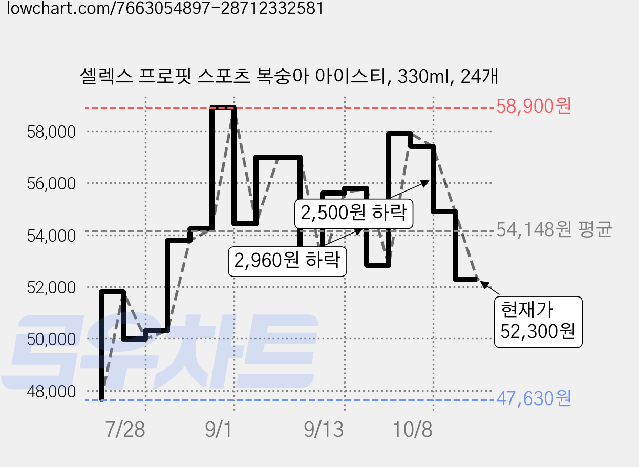 셀렉스 프로핏 스포츠 복숭아 아이스티, 330ml, 24개 가격 변동 차트, 현재가 52,300원, 관측 최저가 47,630원