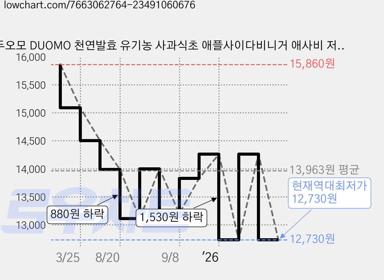 두오모 DUOMO 천연발효 유기농 사과식초 애플사이다비니거 애사비 저속노화, 1L, 2개 가격 변동 차트, 현재가 12,730원, 역대최저가