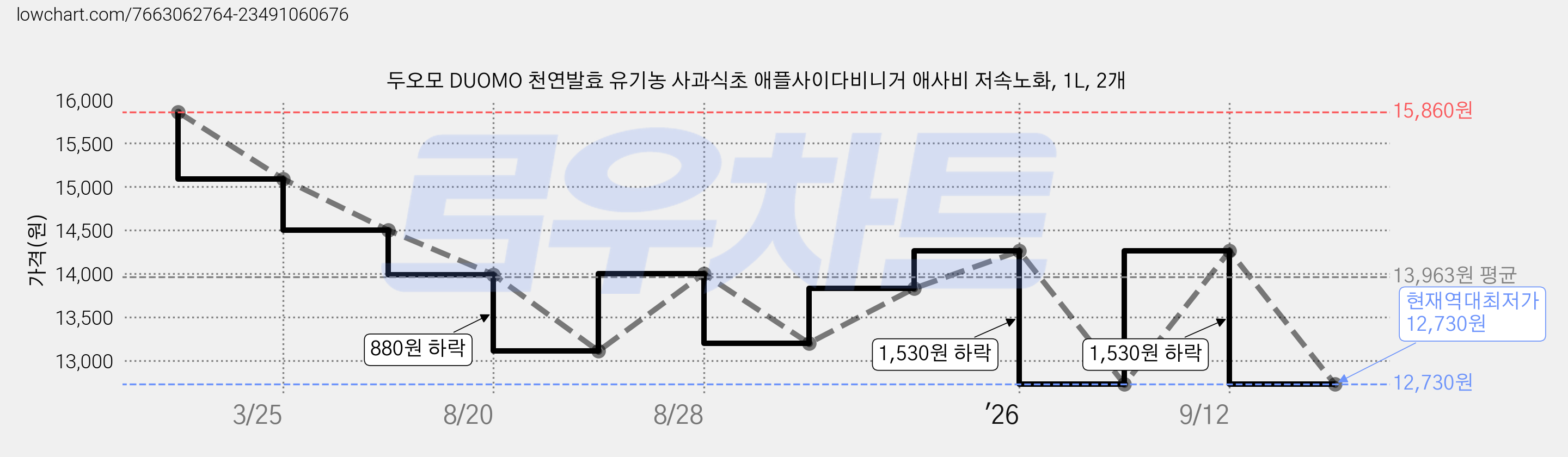 두오모 DUOMO 천연발효 유기농 사과식초 애플사이다비니거 애사비 저속노화, 1L, 2개 가격 변동 차트, 현재가 12,730원, 역대최저가