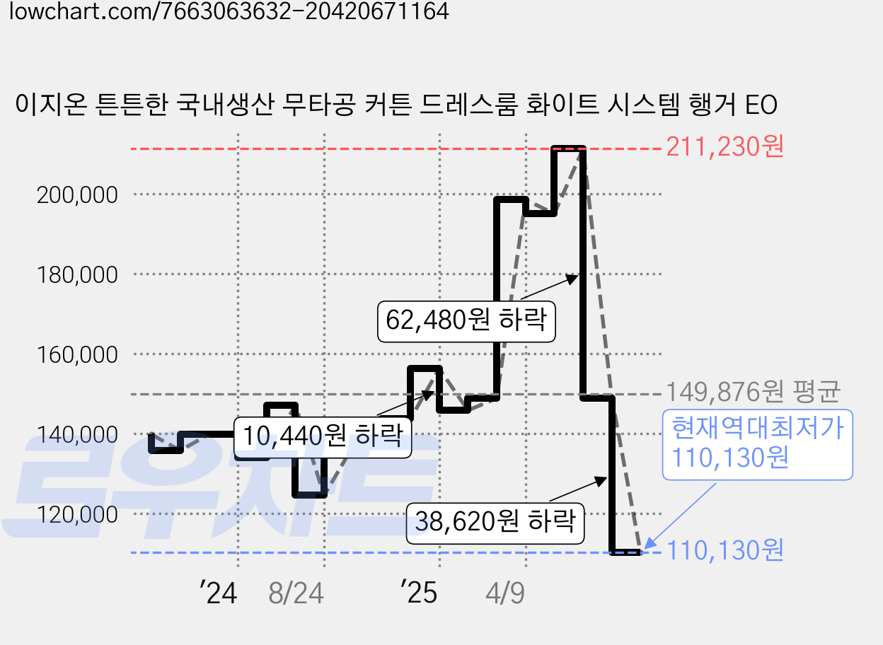 이지온 튼튼한 국내생산 무타공 커튼 드레스룸 화이트 시스템 행거 EO 가격 변동 차트, 현재가 110,130원, 역대최저가