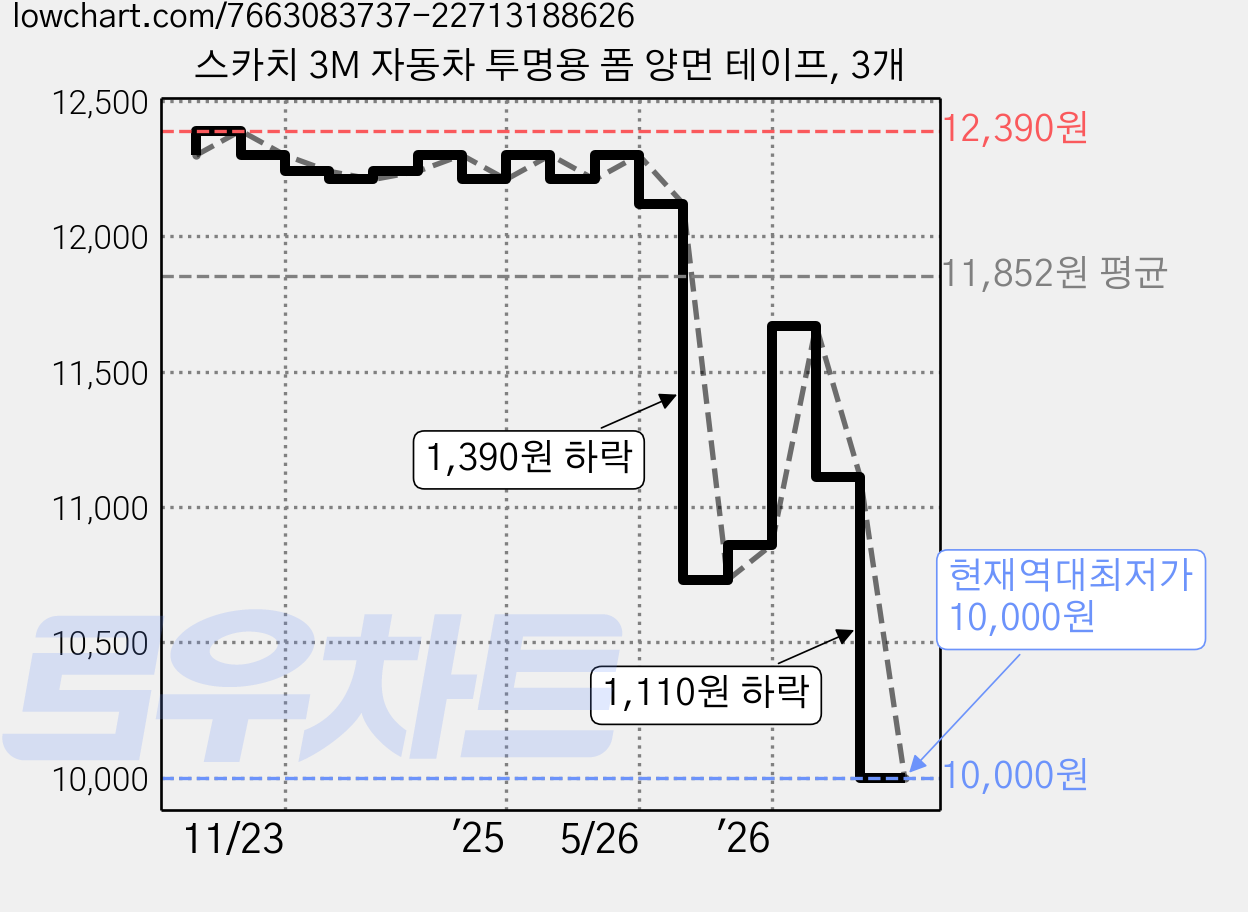 스카치 3M 자동차 투명용 폼 양면 테이프, 3개 가격 변동 차트, 현재가 10,000원, 역대최저가