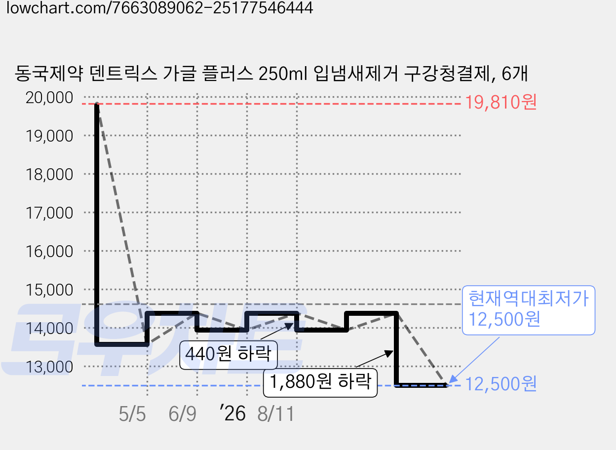 동국제약 덴트릭스 가글 플러스 250ml 입냄새제거 구강청결제, 6개 가격 변동 차트, 현재가 12,500원, 역대최저가