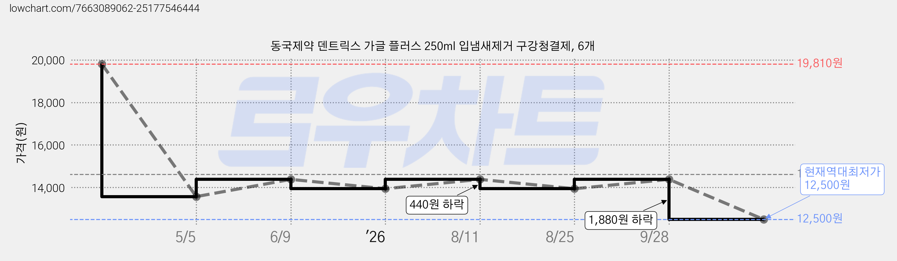 동국제약 덴트릭스 가글 플러스 250ml 입냄새제거 구강청결제, 6개 가격 변동 차트, 현재가 12,500원, 역대최저가