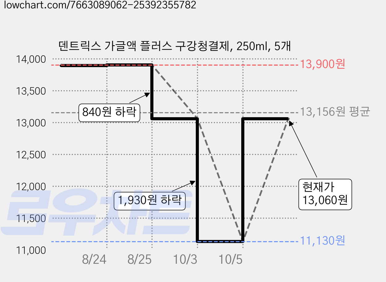 덴트릭스 가글액 플러스 구강청결제, 250ml, 5개 가격 변동 차트, 현재가 11,130원, 역대최저가