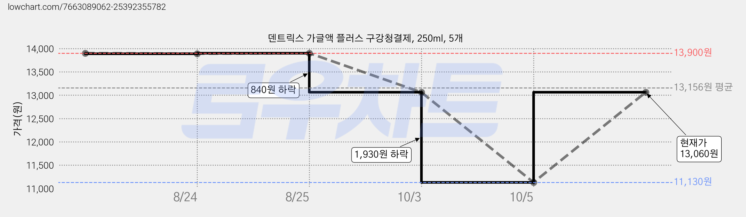 덴트릭스 가글액 플러스 구강청결제, 250ml, 5개 가격 변동 차트, 현재가 11,130원, 역대최저가