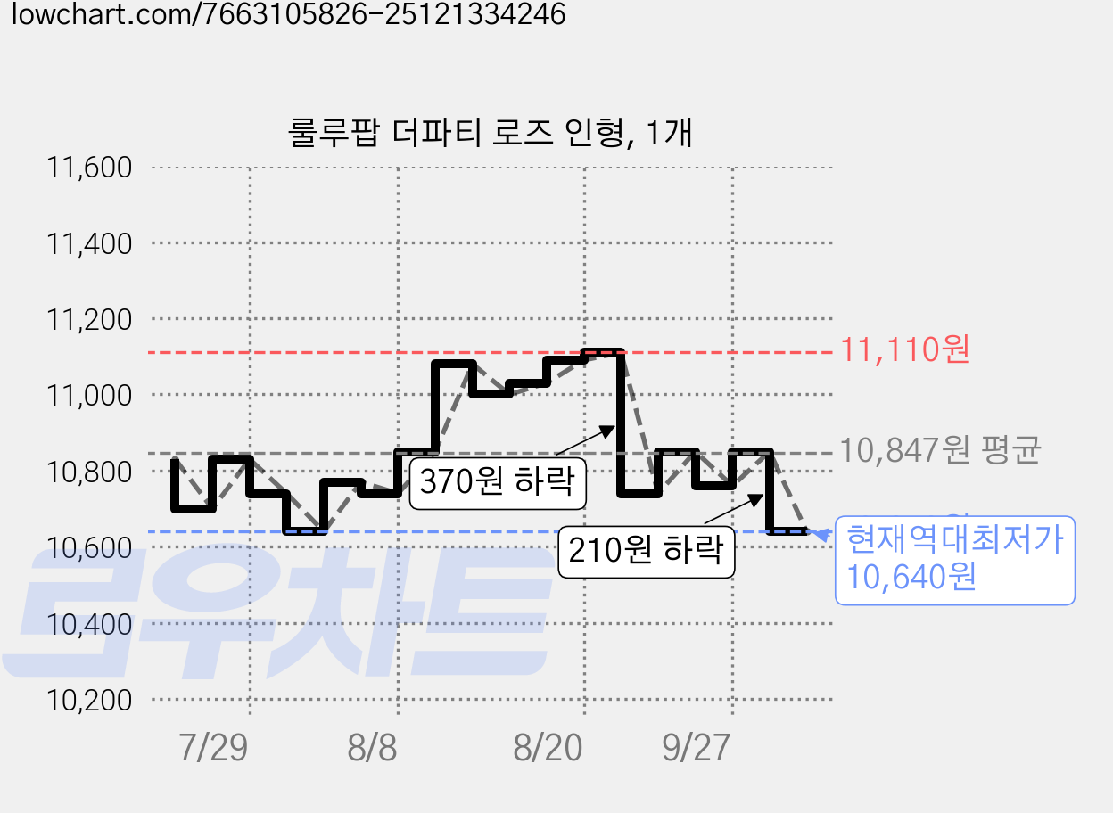 룰루팝 더파티 로즈 인형, 1개 가격 변동 차트, 현재가 10,640원, 역대최저가