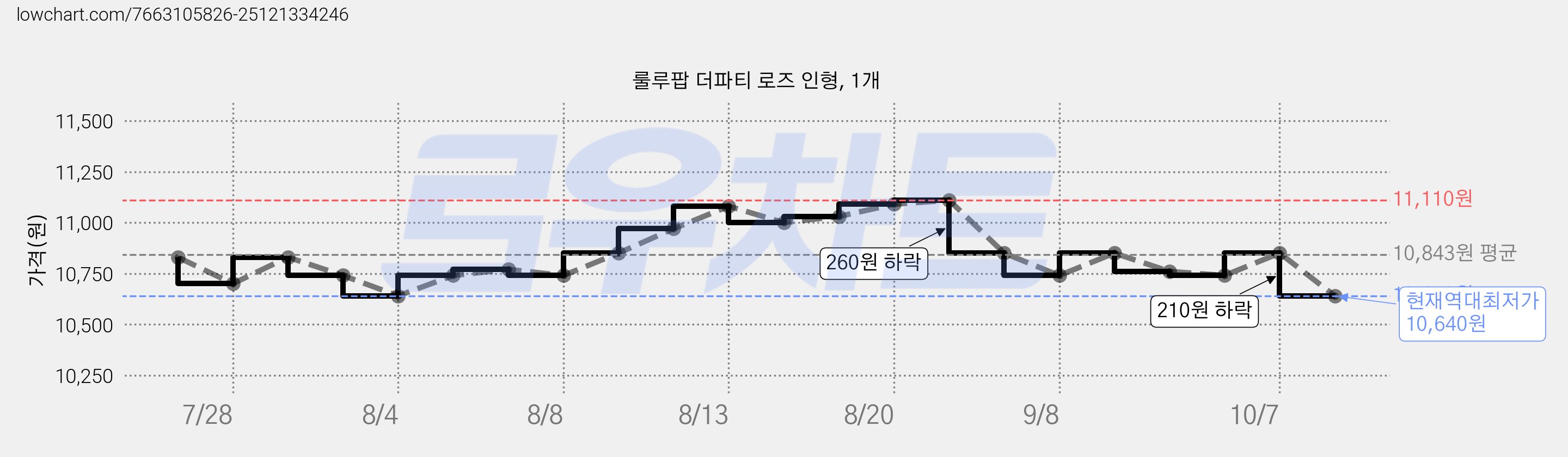 룰루팝 더파티 로즈 인형, 1개 가격 변동 차트, 현재가 10,640원, 역대최저가
